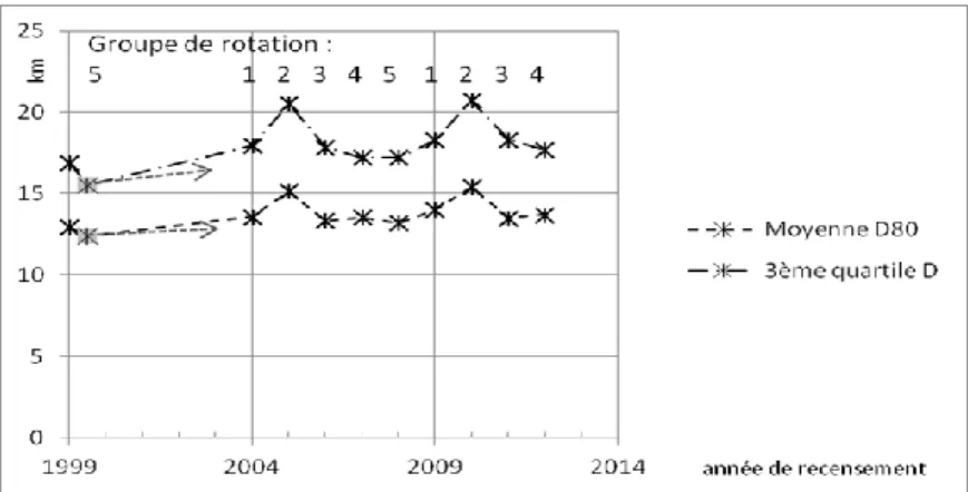Graphique 3 : Périodicité de deux indicateurs de distance domicile-travail pour une sous-population d’actifs  insuffisamment équilibrée entre les groupes de rotation 