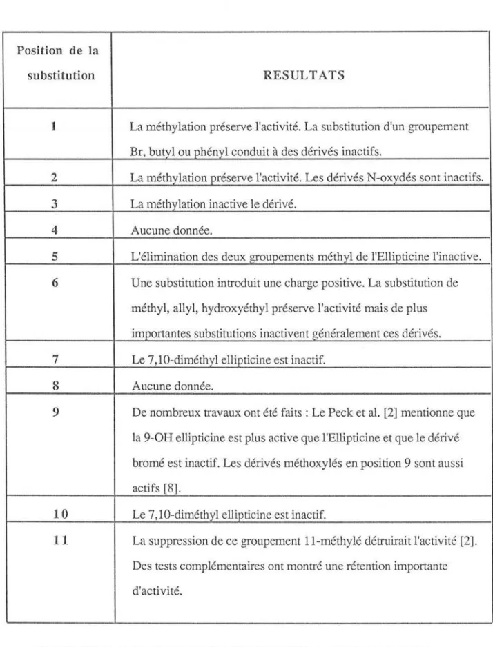 TABLEAU I.3: ACTNITE DES DERNES DE L'ELLIPTICINE SELON LA  POSITION DE LA SUBSTITUTION [20]