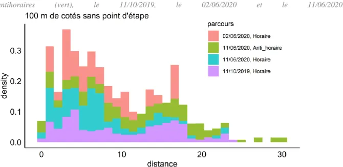 Figure 5: Histogramme des écarts entre trajectoire théorique et trajectoires effectuées (sens antihoraire en vert  et  horaire  en  rouge,  bleu  et  violet)  par  le  HARLE,  le  11/10/2019,  le  02/06/2020  et  le  11/06/2020,  pour  une  trajectoire thé