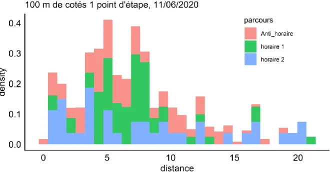 Figure 7: Histogramme des écarts entre trajectoire théorique et trajectoires effectuées (sens antihoraire en  rouge et horaire en vert et bleu) par le HARLE, le 11/06/2020, pour une trajectoire théorique triangulaire de  100 m de côté, sans point d'étape