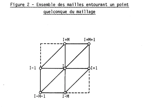 Figure  2  - Ensemble  des  mailles  entourant  un  point  quelconque  du  maillage  I -1  I +f4  I +M+ 1 r------o-----o 1 1 1 1 1 1  1  1  1  1  1  1  u--------~------~  I  -r~-1  I-M 