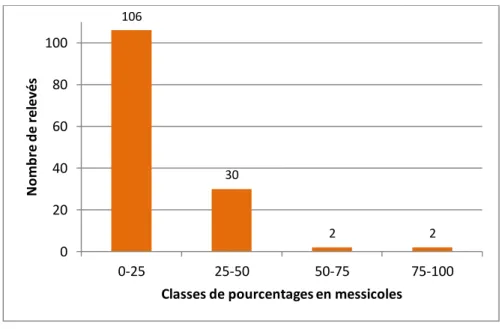 Figure 5 : Répartition des relevés par classe de pourcentage en messicoles 
