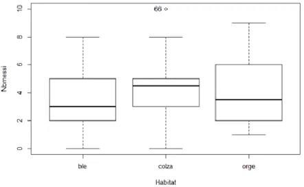 Figure 7 : Nombre de messicoles selon la culture 