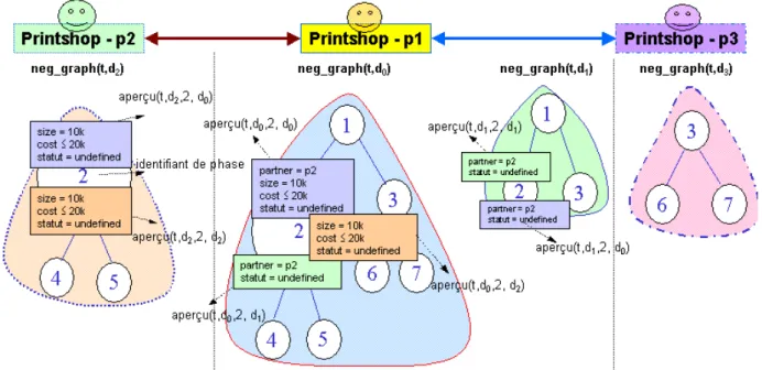Figure 9. Descriptions de la négociation N 1  à un instant de temps t  