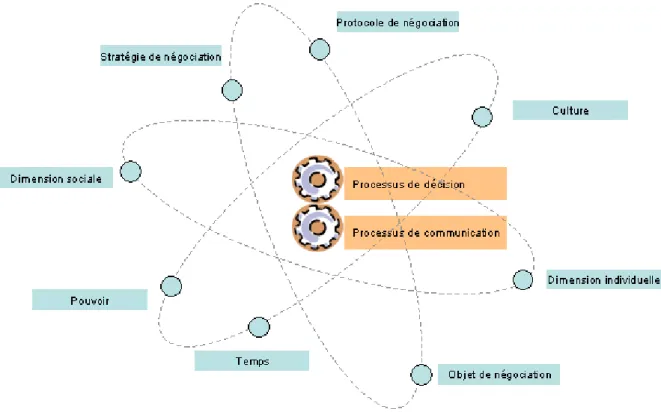 Figure 2 . Structuration et dimensions d’un processus de négociation   