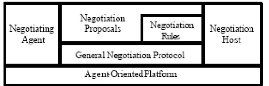 Figure 6. Architecture du framework de négociation 