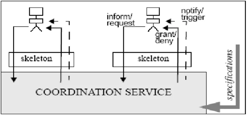 Figure 7. I.O.P.  : vue sur l’interaction entre service et agents