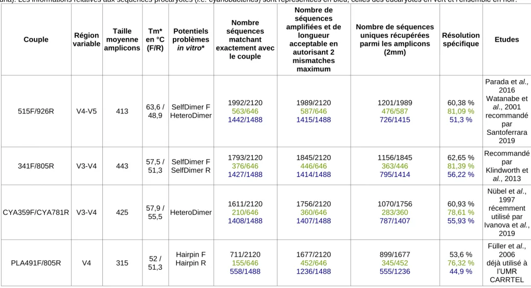 Tableau 7: présentation des couples de primers récupérés de la littérature ou designés dans cette étude et leurs caractéristiques