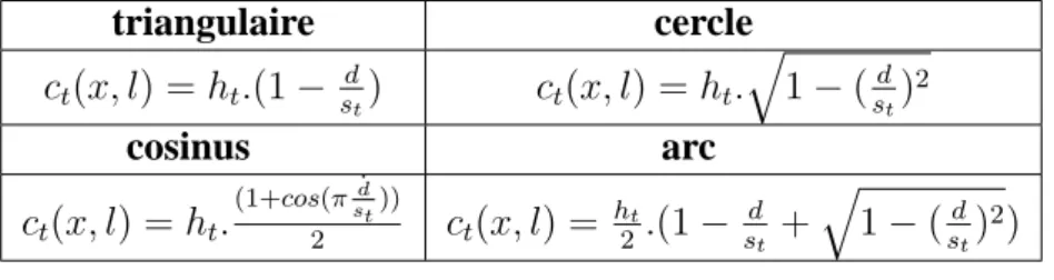 tableau 3.2 montre quelques exemples de fonctions utilisables, d = | x − l | est la distance en mots entre l’occurrence du terme x et la position l à partir de laquelle la contribution est évaluée, et, c t (x, l) est égale à zéro quand d = | x − l | &gt; s