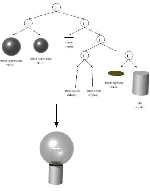 Fig. 2.5  Constrution d'une ampoule életrique en CSG