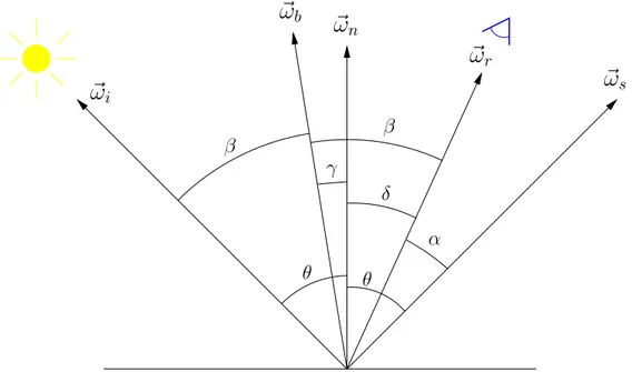 Fig. 2.12  Géométrie pour le alul des BRDF