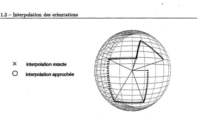 FIG.  1.3  Interpolation linéaire exacte et approchée 