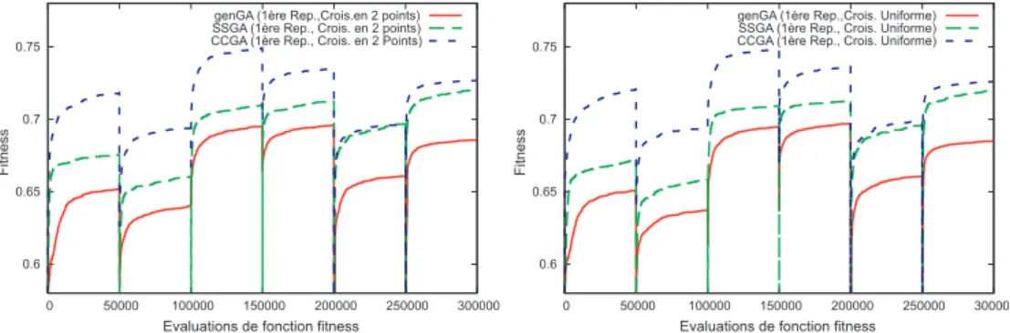 Figure 25: Optimisation du probl`eme des r´eseaux d’injection dynamiques avec le genGA, le ssGA et le CCGA