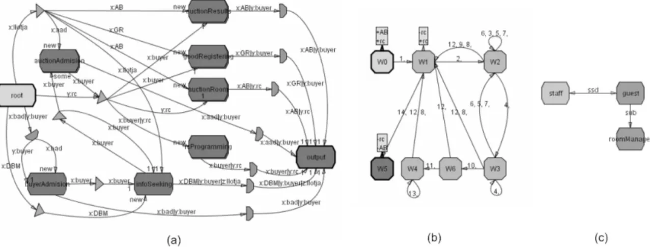 Figure 3.6: ISLANDER: (a) Performative Structure (PS), (b) Scene, (c) Roles