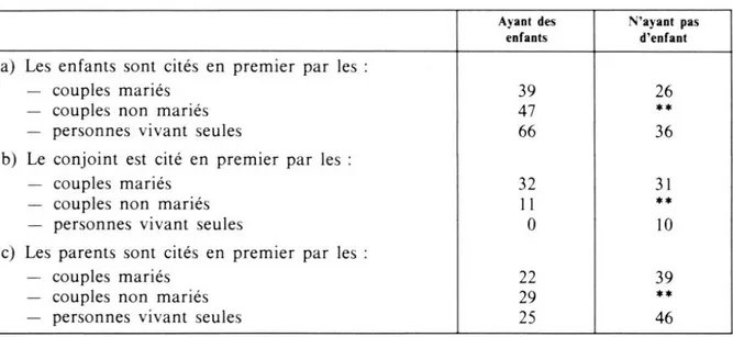 Tableau IV.  —  Personnes citées en  premier lieu en fonction de la situation personnelle  du  sujet (%  par case  sur  les  réponses  exprimées)* 