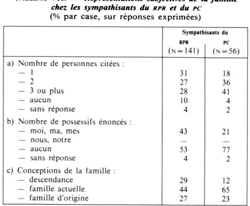 Tableau VII.  —  Représentations  subjectives  de la famille  chez les  sympathisants  du  rpr  et  du  pc 