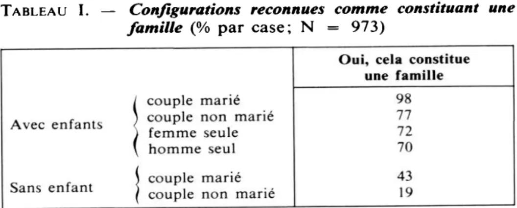 Tableau  I.  —  Configurations  reconnues  comme  constituant  une  famille (%  par  case;  N  =  973) 