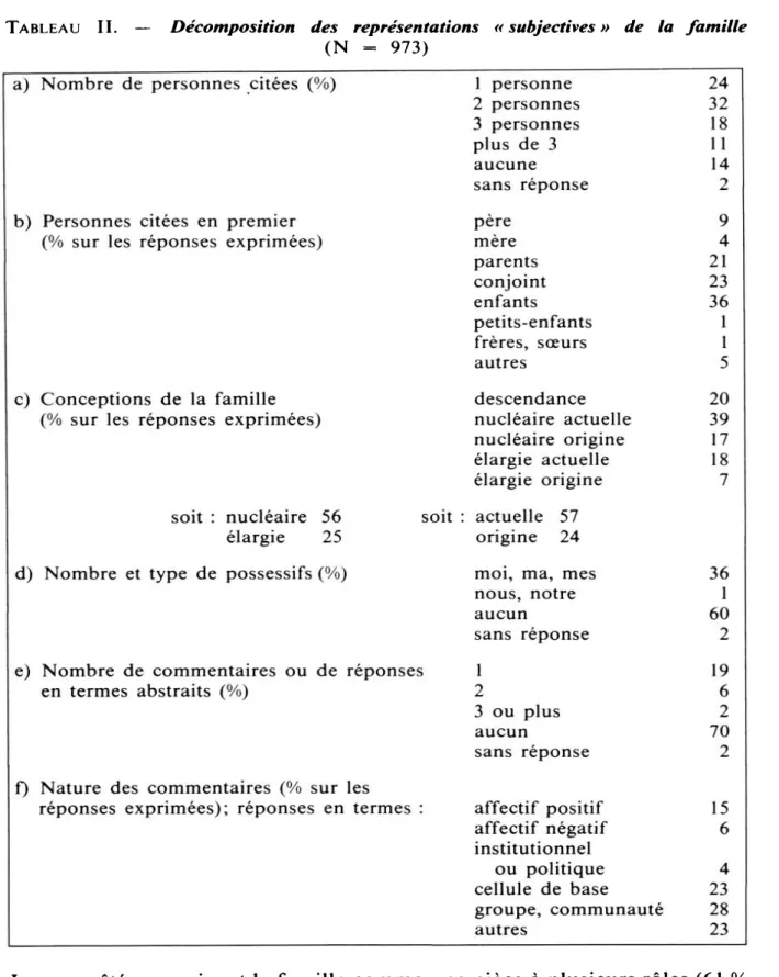 Tableau  II.  —  Décomposition  des  représentations  «subjectives»  de  la  famille  (N  =  973) 