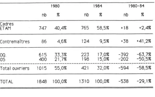 Tableau  ,t  :  Evolution  ft  la structure  de  l'emploi  dons une  gralff  entreprisc britannique  (  I  9E0-  I  9E4)