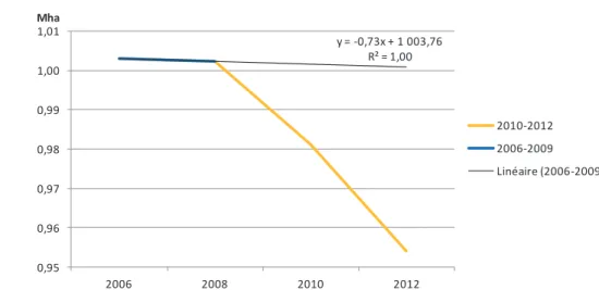 Figure 3. Evolution de la surface en haies de 2006 à 2012 