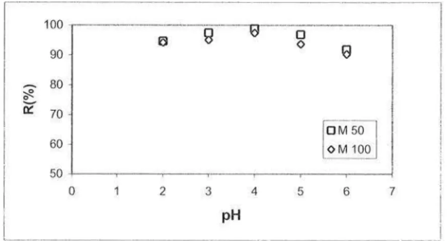 Figure 11.17. Taux de rétention du chitosane en fonction du pH pour les membranes  M 50 et  M 100 sous une pression de 2 bars ([Chitosane]  =  200 mg/L) 