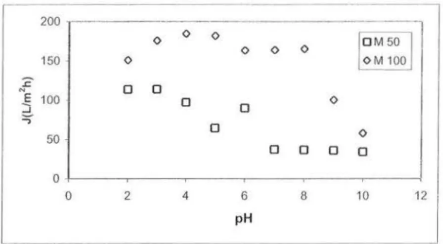 Figure  Il.20.  Evolution du flux de petméat à travers les membranes M  50 et M  100 en  fonction du pH sous une pression de 2 bars ([PEI]  =  200 mg/L) 