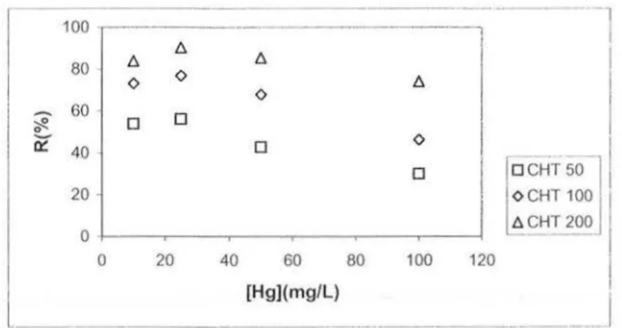 Figure III.6. Taux de rétention du mercure en fonction de la concentration en Hg et en  chitosane ([Hg] =  10, 25 , 50, 100 mg!L, [CHT] =50,  100, 200 mg!L,  pH 5,5, M 50, pression 2 bars)  100  6