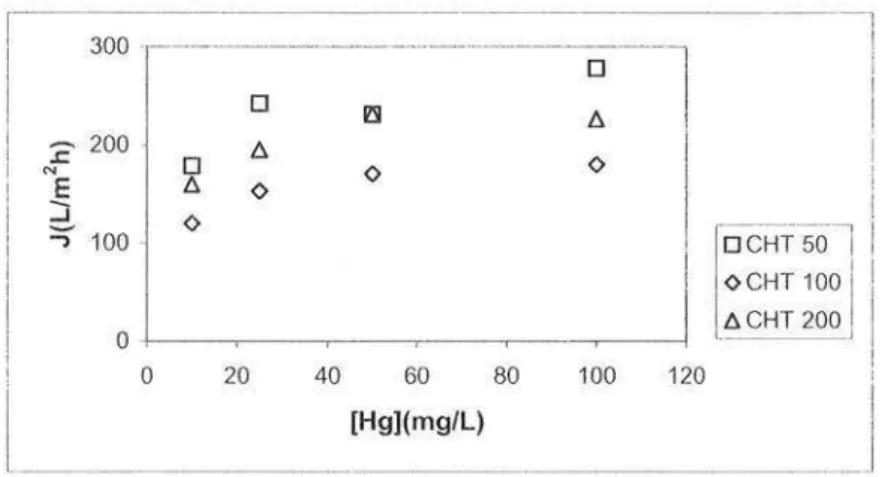 Figure III.l O.  Evolution du flux  de perméat en fonction  de la  concentration en Hg et en  chitosane ([Hg]  =  10, 25, 50,  100 mg!L,  [CHT]  =  50,  100, 200 mg!L, 