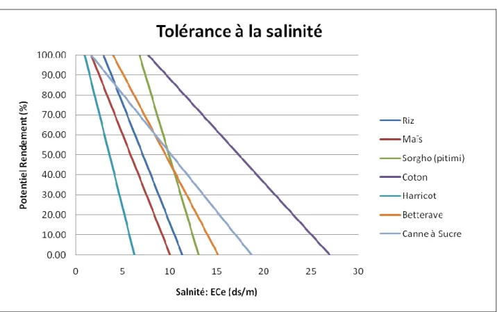 Figure 2: Tolérance de la plupart des plantes à la salinité 
