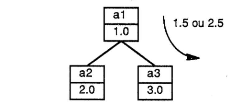 Fig. 8: Un arbre  binaire représentant un  y-ordre partiellement faux  balayage  sont  respectivement  1.0,  2.0,  et  3.0