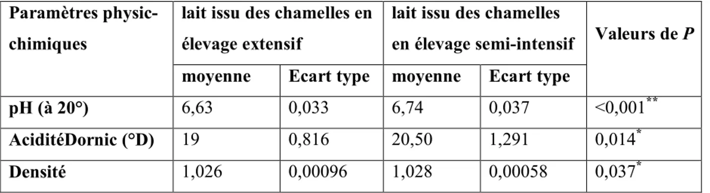 Tableau  IV  :  Comparaison  de  paramètres  physico-chimiques  étudiés  entre  le  lait  de  chamelles élevées en extensif et celles élevés en semi-intensif