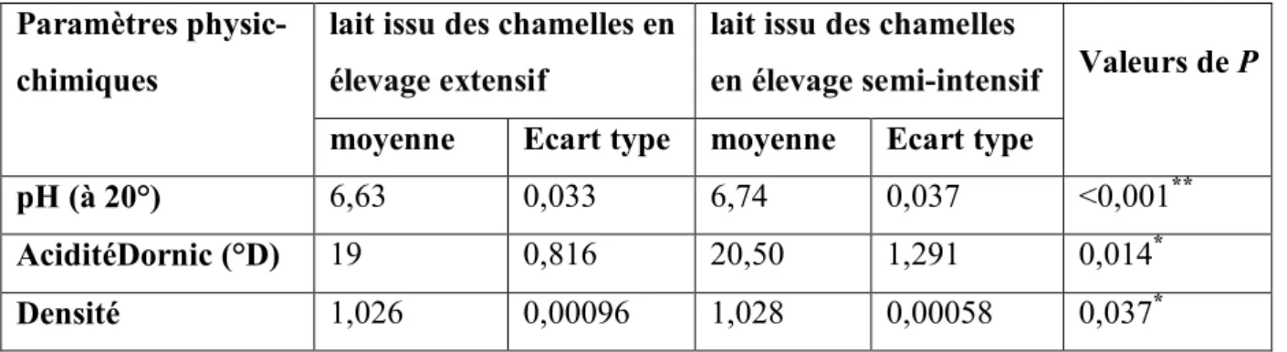 Tableau  IV  :  Comparaison  de  paramètres  physico-chimiques  étudiés  entre  le  lait  de  chamelles élevées en extensif et celles élevés en semi-intensif