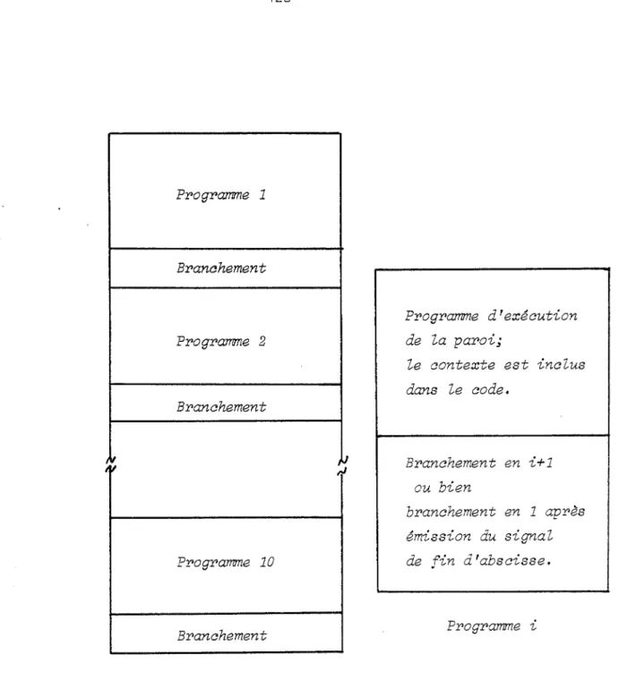 Figure  5-3  :  Gestion  de  l'exécution  des  processus  actifs. 
