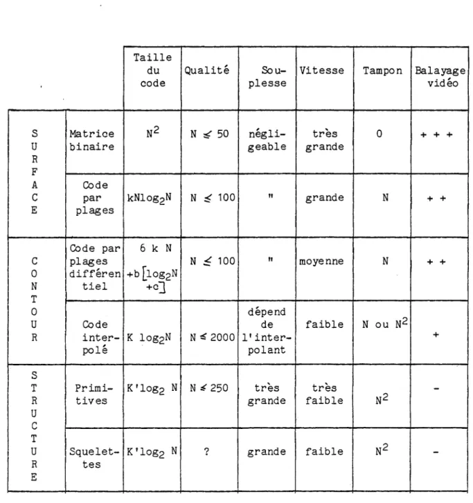 Figure  1-4  Tableau  récapitulatif  codage 