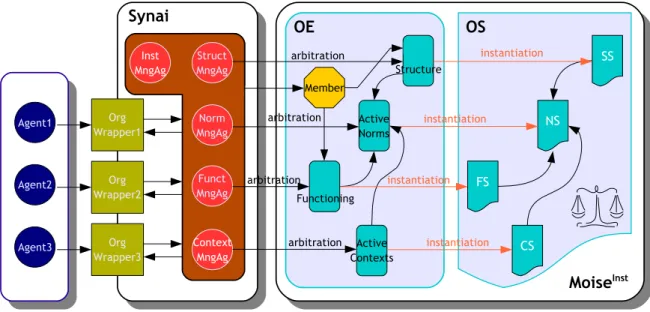 Fig. 7.2 – Synth`ese sur la position de Synai au sein de MaB eli