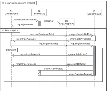 Fig. 7.9 – Protocoles de la phase d’entr´ee dans l’Organisation d´efinis en AUML