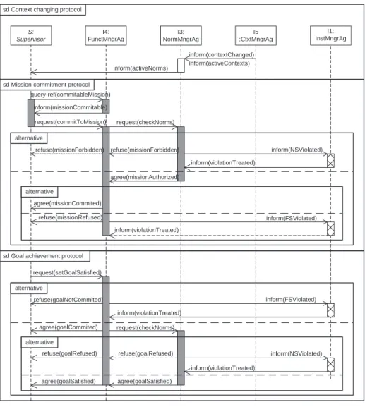 Fig. 7.10 – Protocoles d’activit´e au sein de l’organisation d´efinis en AUML