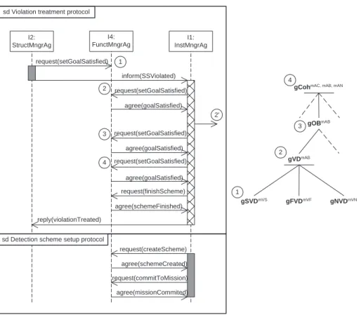 Fig. 7.11 – Protocole d’arbitrage d’une violation de SS d´efini en AUML