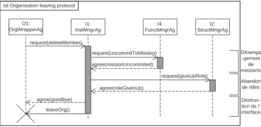 Fig. 7.12 – Protocole de sortie de l’organisation d´efinit en AUML