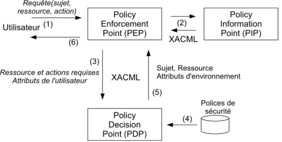 Fig. 2.3 – Principe de contrˆ ole simplifi´e du mod`ele XACML