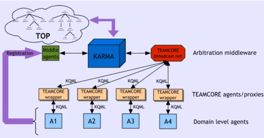 Fig. 4.2 – Cadre d’ex´ecution des agents Teamcore avec le middleware KARMA (d´ecoulant de [94])