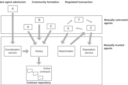 Fig. 4.3 – Architecture conceptuelle pour les places de march´e CNET suivant CAS (provenant de [25])