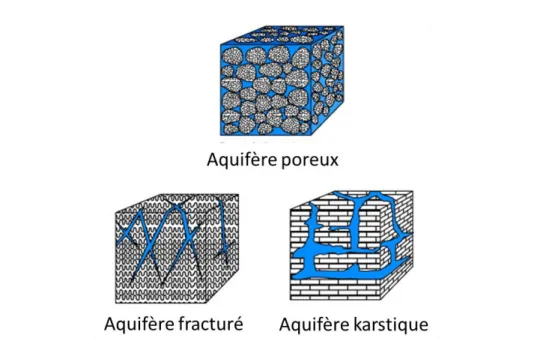 Figure 4. Trois différents types d’aquifères selon leur porosité/perméabilité (modifié d’après  http://www.cima.ualg.pt/piloto/UVED_Geochimie/UVED/site/html/2/2-2/2-2-2/2-2-2-2.html) 