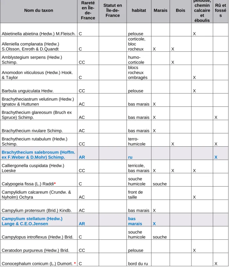 Tableau 2 : liste des taxons inventoriés dans la RNR du marais de Stors  Légende : * hépatique,        espèces remarquables 