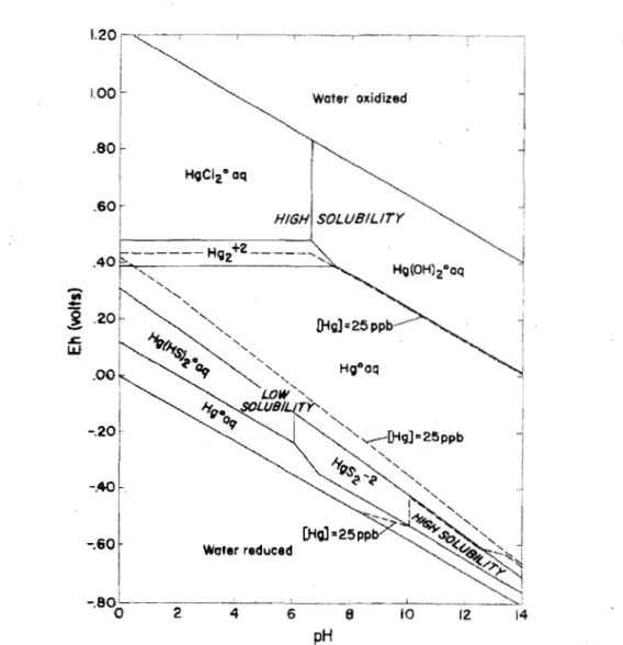 Figure  2. Espèces de Hg inorganiques en fonction du pH et du Eh  (Brookins,  1988). 