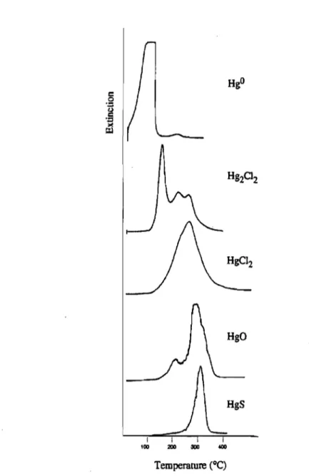 Figure  7.  Exemple  de  thermogramme  de  Hg  obtenu  par  la  pyrolyse  (Tiré  de  Windmoller et al.,  1996) 