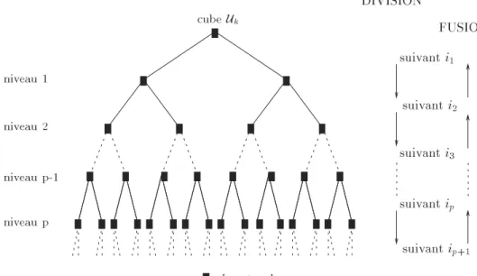 Figure 6.7: Arborescence sch)ematisant les divisions et les fusions selon un k d-arbre.