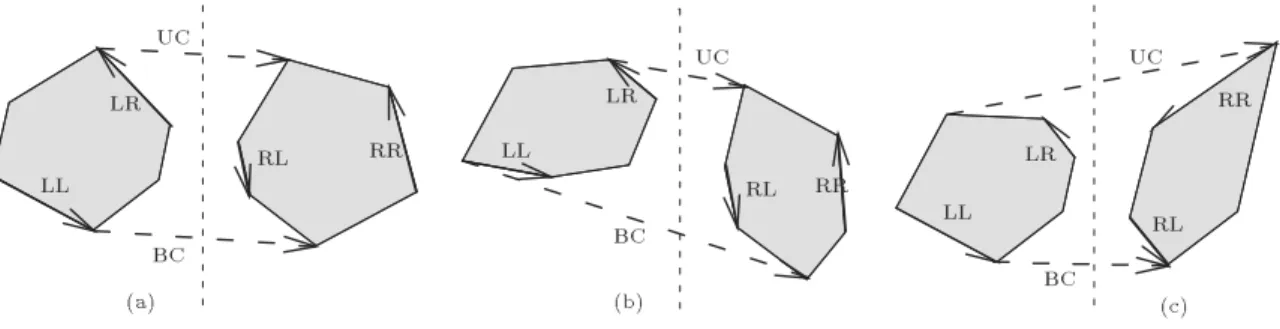 Figure 3.6: Mise $a jour des ar^etes extr^emes gauche et droite: 3a4 cas g5en5eral, LL et