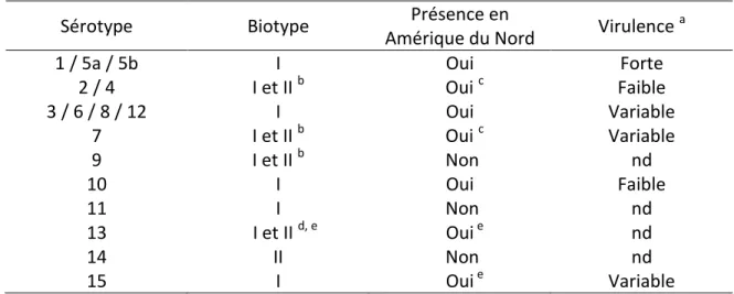 Tableau  I.  Regroupement  des  sérotypes  selon  le  biotype  et  la  virulence  des  souches  chez  Actinobacillus pleuropneumoniae