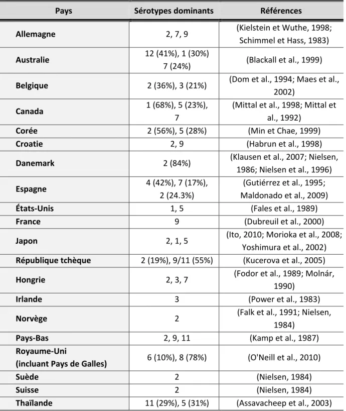 Tableau II. Répartition des sérotypes d'Actinobacillus pleuropneumoniae à travers le monde